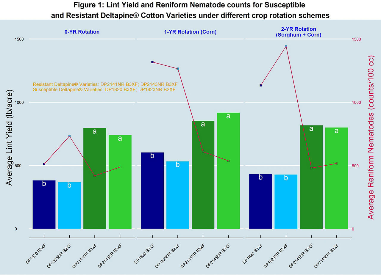 Data Source: New Home, TX (2021); Different lowercase letters indicate significant difference at the 5% level; Bars show lint yield while lines show nematode counts.   